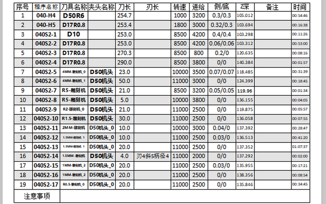 程序单明细表局部放大